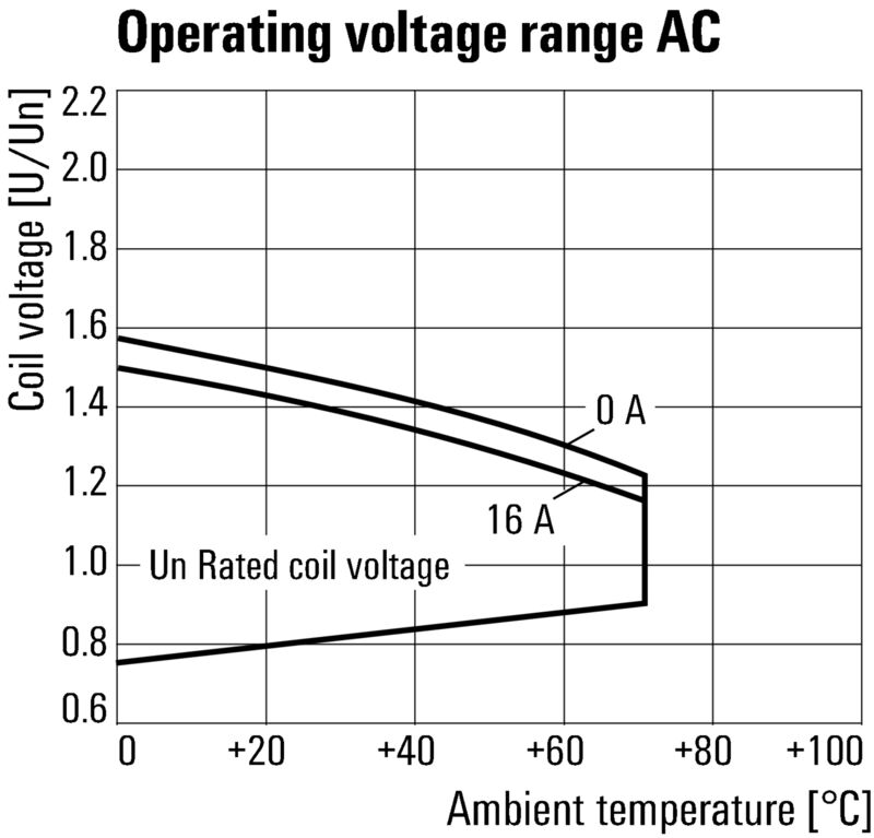 RELE RCI314524 1 CONTACTOS 24V AC 16A PULSADOR NO - 8869840000