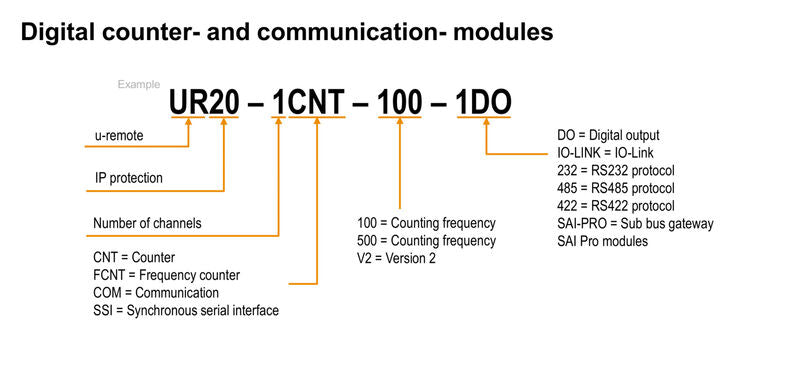 Modulo de E/S remoto, IP20, Señales digitales, Entrada, Cone - 1315570000