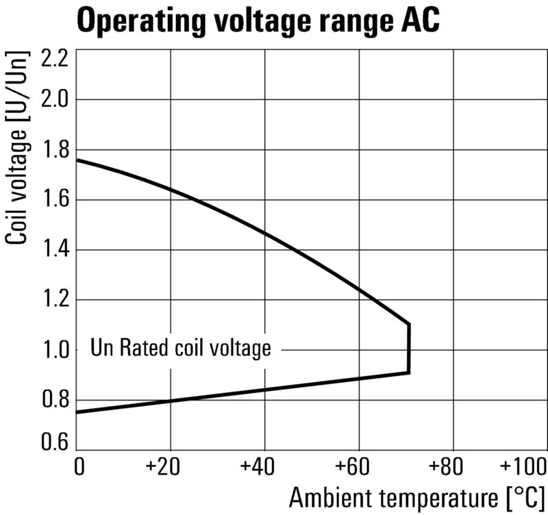 RELE RCM3780524 3 CONTACTOS 24 AC 10A PULSADOR SI - 8690030000
