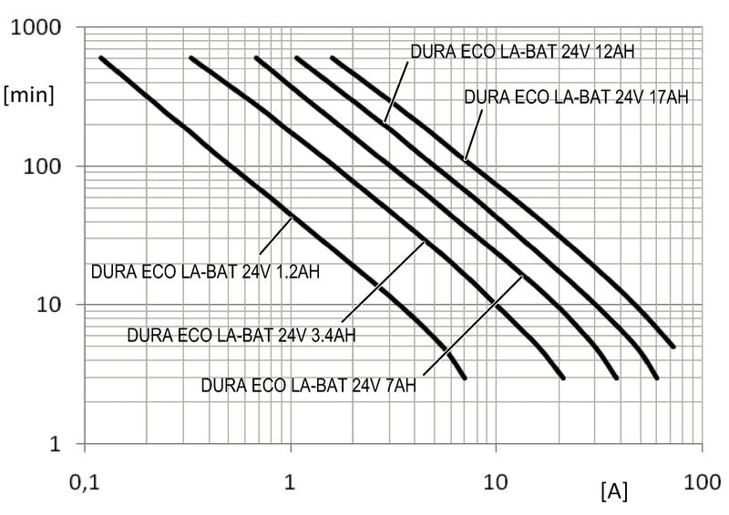 BATERIA DURA ECO LA-BAT 24V 12AH - 2789920000