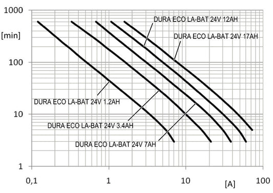 BATERIA DURA ECO LA-BAT 24V 17AH - 2789930000